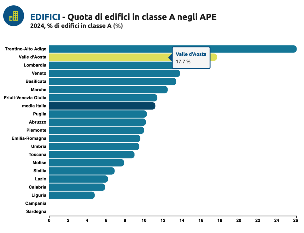 Edifici - Quota di edifici in classe A negli APE2024, % di edifici in classe A (%)