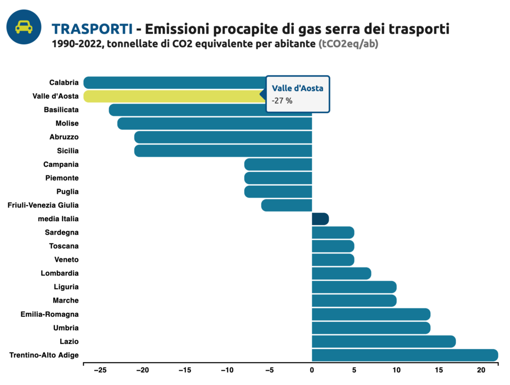 Trasporti - Emissioni procapite di gas serra dei trasporti1990-2022, tonnellate di CO2 equivalente per abitante (tCO2eq/ab)