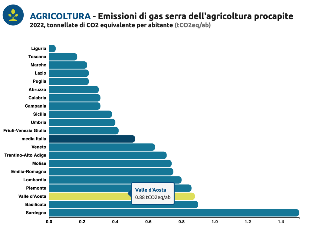 Agricoltura - Emissioni di gas serra dell'agricoltura procapite2022, tonnellate di CO2 equivalente per abitante (tCO2eq/ab)