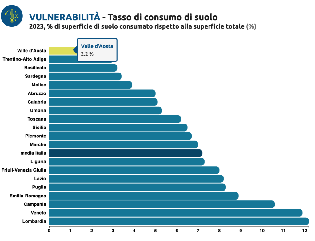 Vulnerabilità - Tasso di consumo di suolo2023, % di superficie di suolo consumato rispetto alla superficie totale (%)