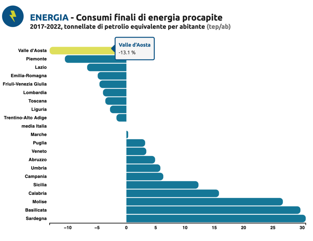 Energia - Consumi finali di energia procapite2017-2022, tonnellate di petrolio equivalente per abitante (tep/ab)