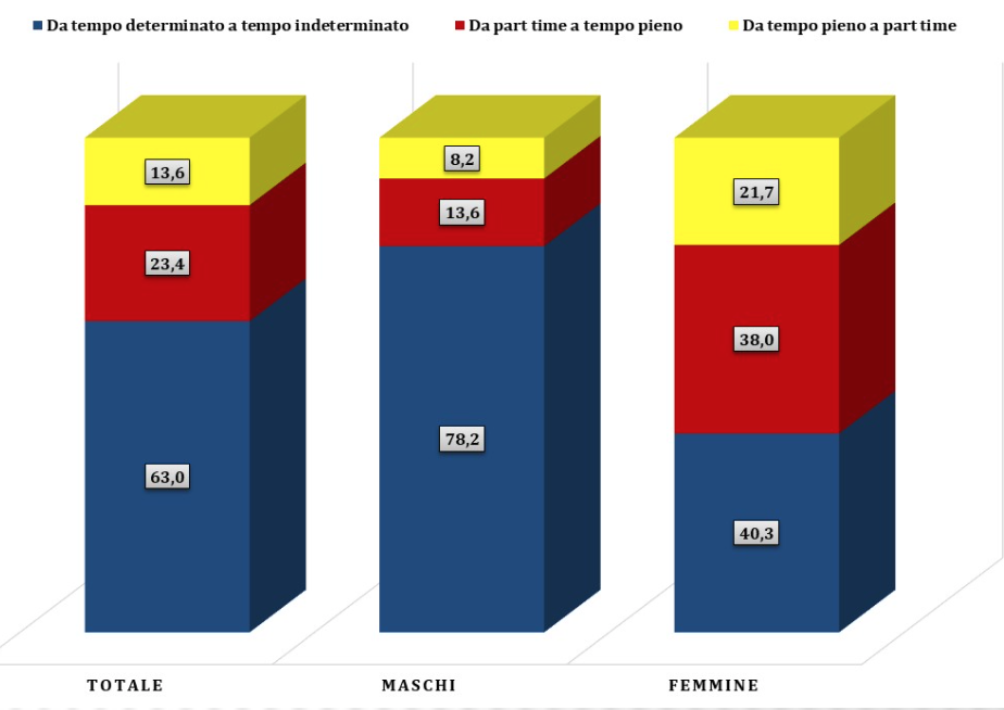 Le trasformazioni dei rapporti di lavoro