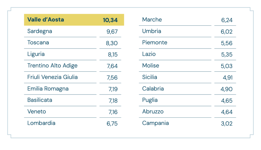 Classifica nazionale per raccolta pro capite (kg/ab)