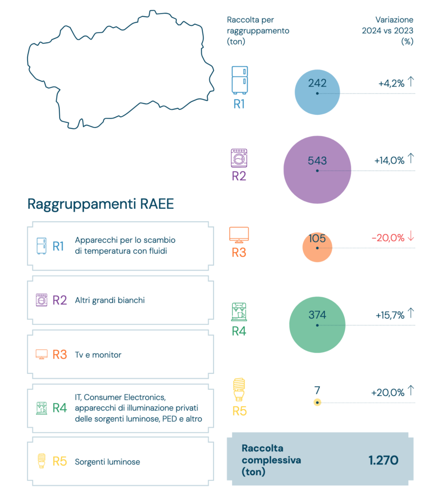 Raccolta Per Raggruppamenti
