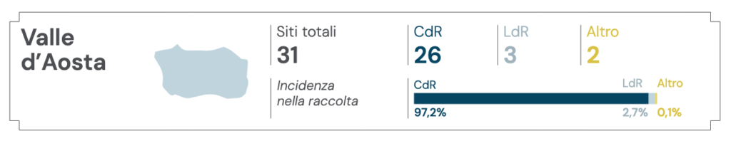 La rete di raccolta dei RAEE domestici in Valle d'Aosta