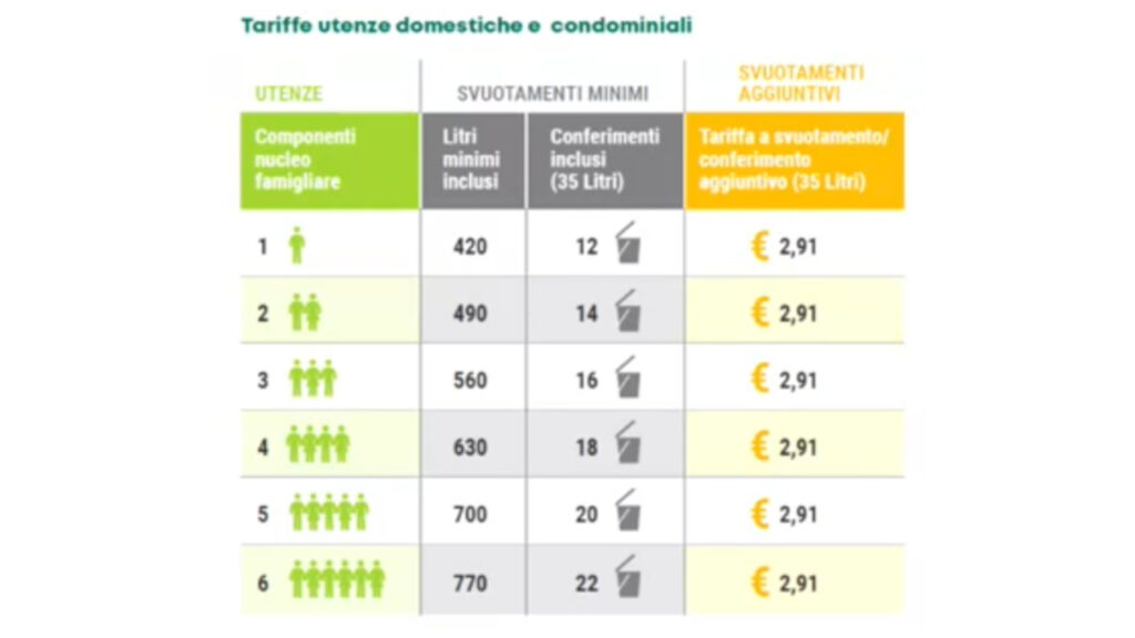 Il numero dei conferimenti nella bozza dell'opuscolo della società Quendoz in cui viene spiegata la Tarip del Comune di Aosta