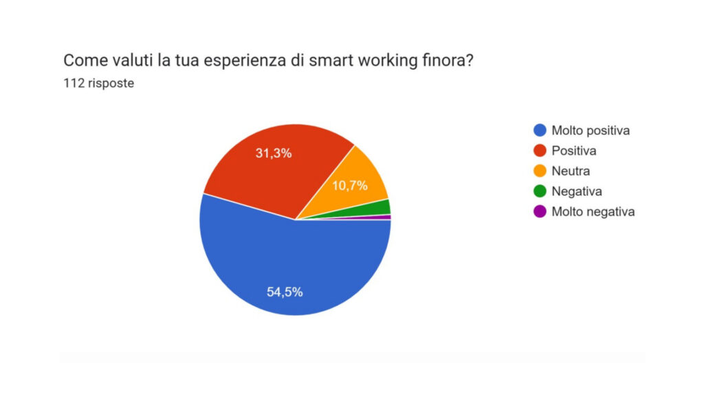 Le valutazione sullo smart working da parte dei dipendenti interpellati dall'indagine dell'Ufficio della consigliera di parità