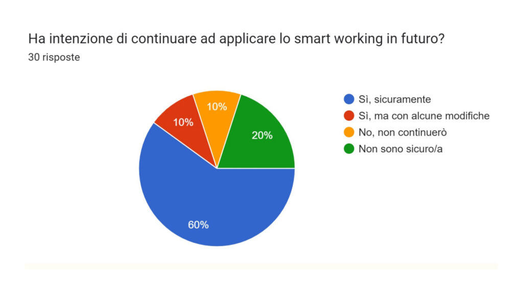 Le prospettive sull'uso smart working da parte dei datori di lavoro interpellati neall'indagine dell'Ufficio della consigliera di parità