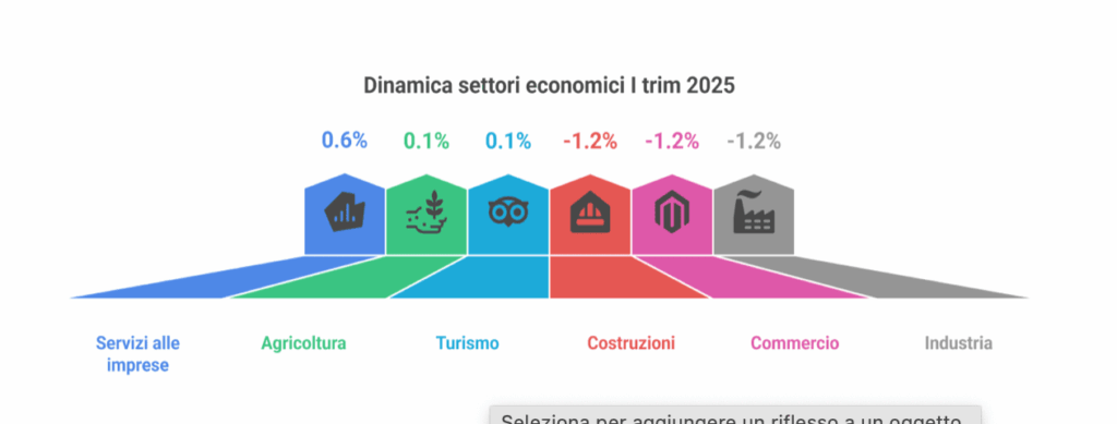 Dinamica dei settori economici primo trimestre 2025