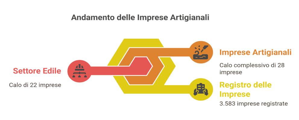 Andamento delle imprese artigianali