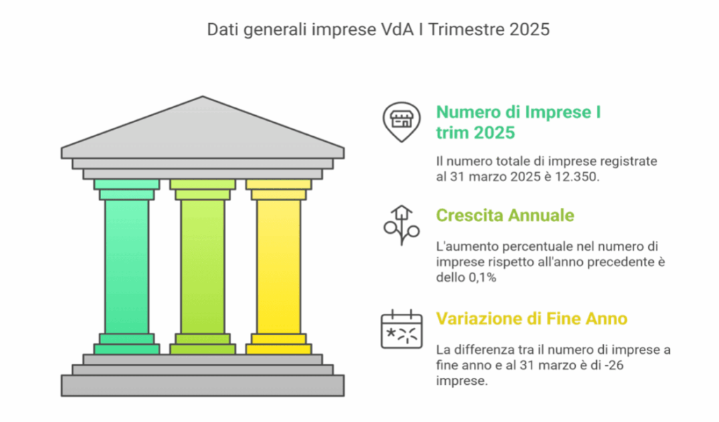 Dati generali imprese VdA primo trimestre 2025