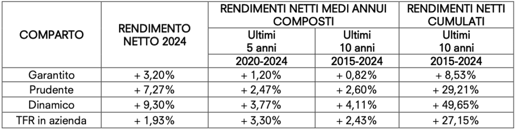 Rendimenti, al netto degli oneri gravanti indirettamente sull’aderente e degli oneri fiscali, conseguiti dal Fondo alla data del 31 dicembre 2024