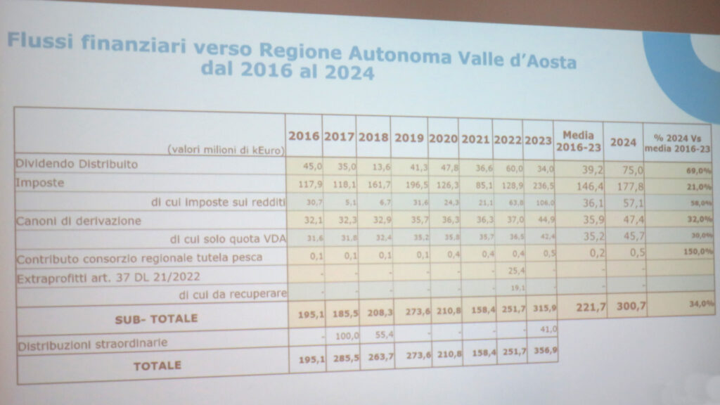I fondi versati da CVA alla Regione dal 2016 al 2024
