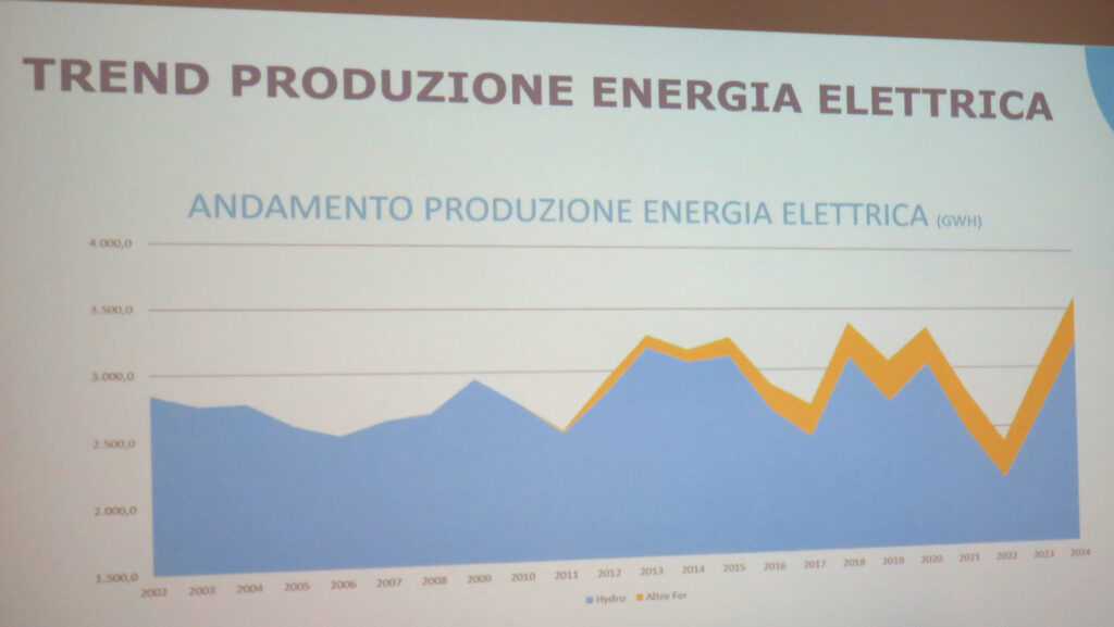 La produzione energetica di CVA negli ultimi 22 anni