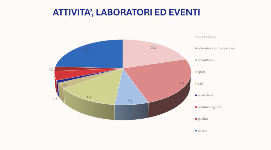 Le percentuali delle attività svolte a Plus tra luglio 2024 e maggio 2025