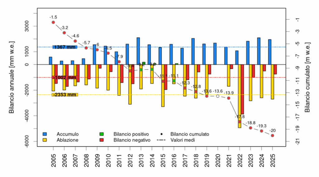 Bilancio Di Massa Del Ghiacciaio Del Rutor