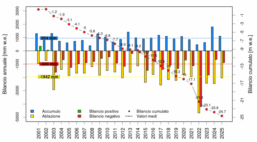 Bilancio di massa del ghiacciaio di Timorion (serie 2001 – 2025)