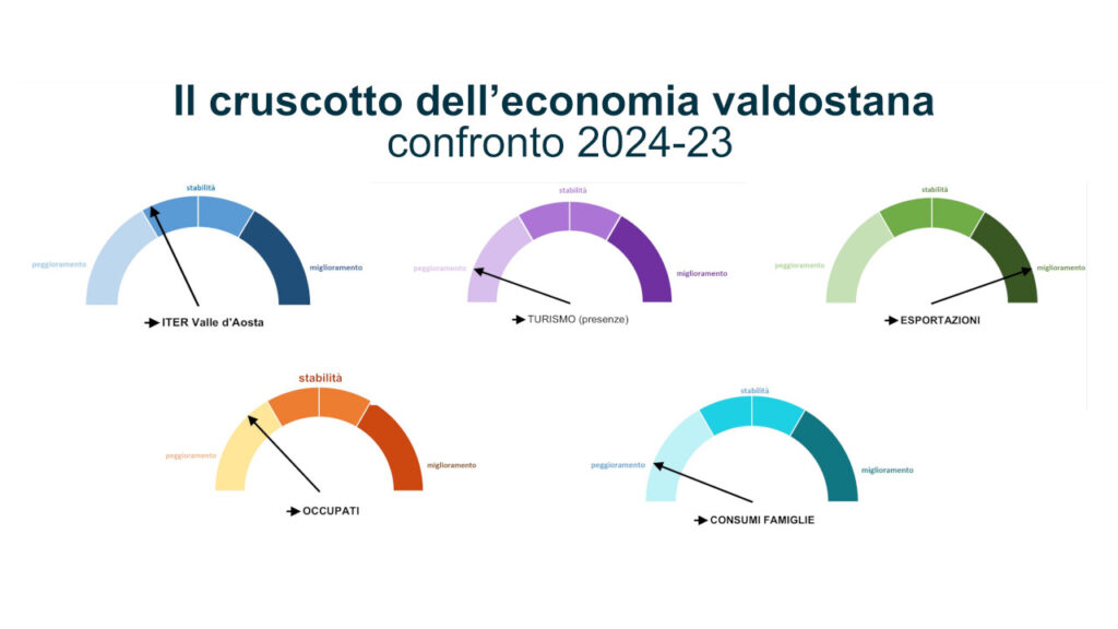 Gli indicatori del cruscotto dell'economia valdostana presenti sul rapporto 2025 della Banca d'Italia