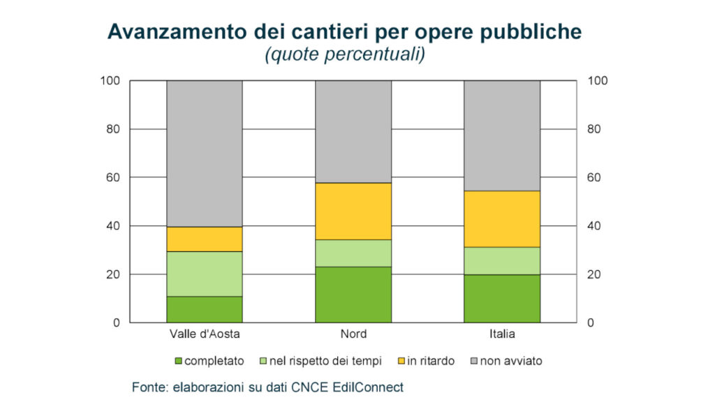 Il grafico dell'avanzamento dei cantieri in Valle d'Aosta delle opere pubbliche finanziate col Pnrr pubblicato sul rapporto 2025 della Banca d'Italia