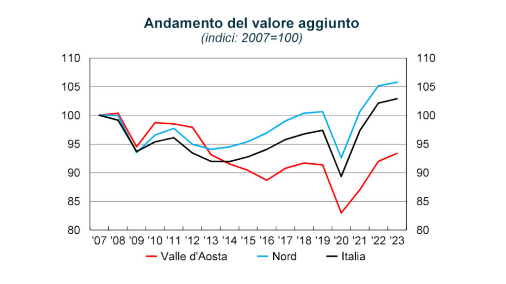 Il grafico dell'andamento del valore aggiunto presente sul rapporto 2025 della Banca d'Italia