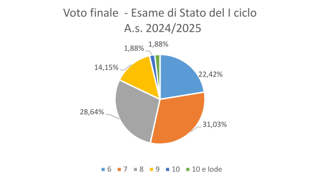 La 'torta' dei voti degli esami di terza media dell'anno scolastico 2024/2025 in Valle d'Aosta