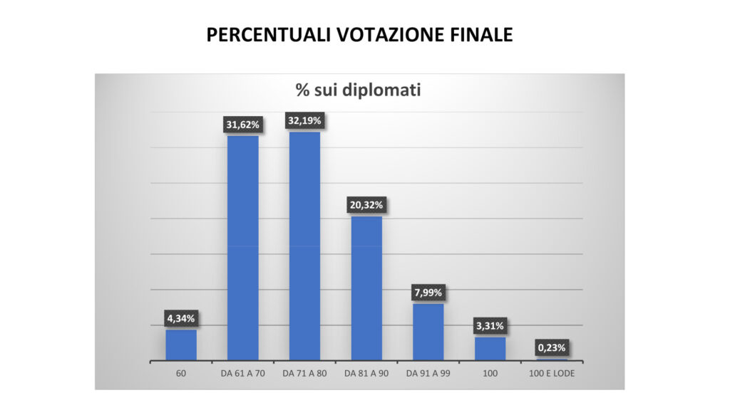 Il grafico dei voti dell'esami di maturità dell'anno scolastico 2024/2025 in Valle d'Aosta