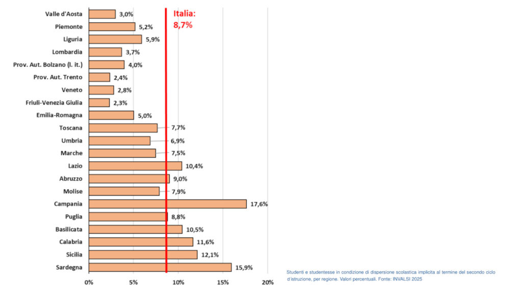 Il grafico del rapporto Invalsi 2025 sulla dispersione scolastica implicita al termine del secondo ciclo di istruzione