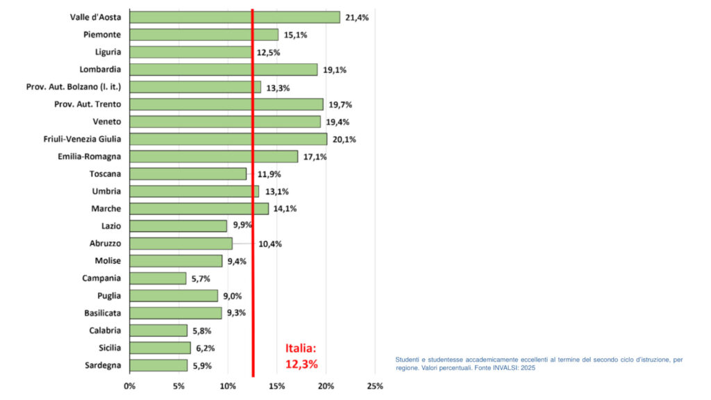 Il grafico del rapporto Invalsi 2025 sulle eccellenze al termine del secondo ciclo di istruzione
