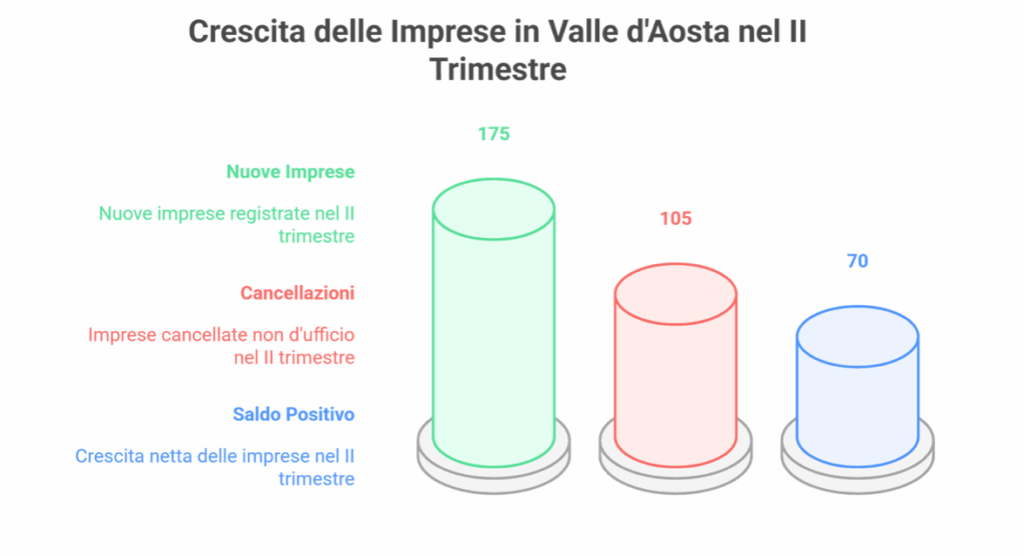 Crecita Delle Imprese In Valle D'aosta Del Secondo Trimestre