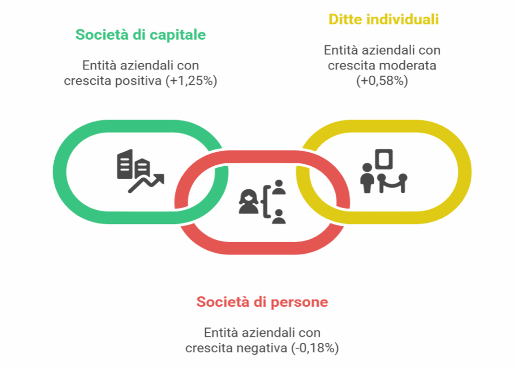 Crescita delle Forme giuridiche delle imprese