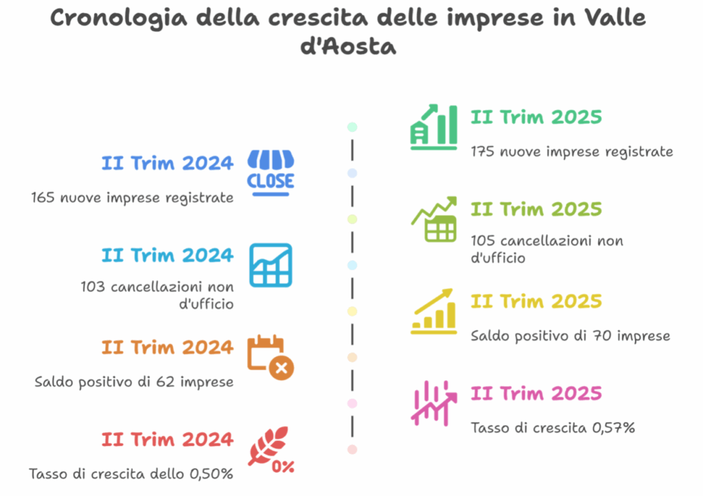 Cronoligia Della Crescita Delle Imprese In Valle D'aosta