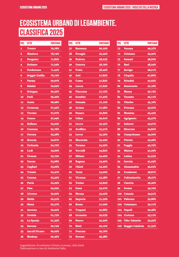 Classifica 2025 Ecosistema Urbano Di Legambiente