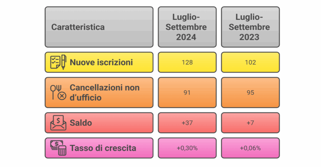 Confronto Tra Iscrizioni E Cancellazioni Di Imprese