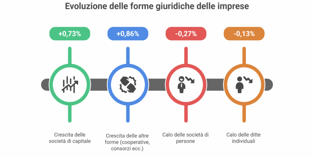Evoluzione delle forme giuridiche delle imprese