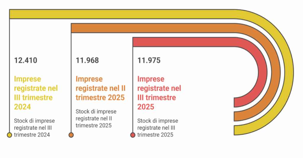 Imprese Registrate In Valle D'aosta