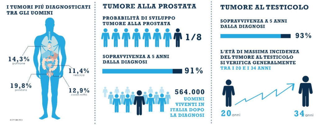 Prevenzione dei tumori maschili