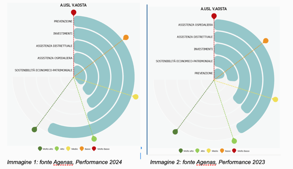 Performance 2024 e 2023- Fonte Agenas