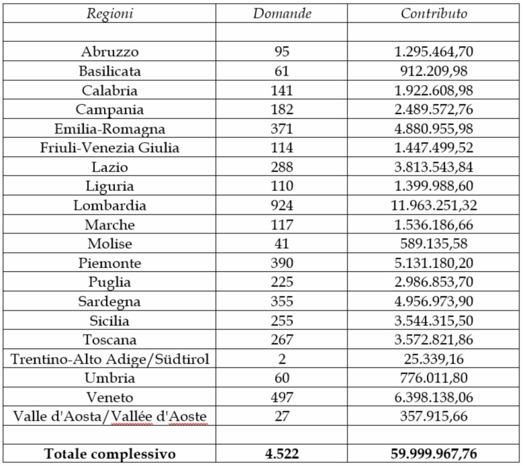 Contributo alle biblioteche per l’acquisto di libri.La ripartizione territoriale e l’importo assegnato