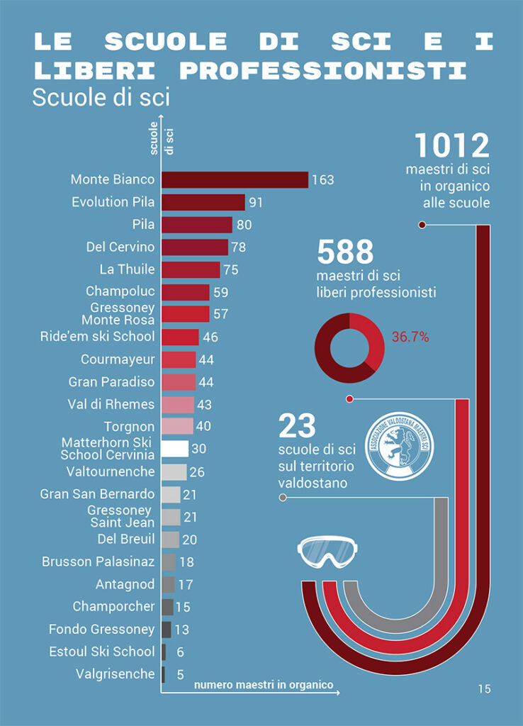 Le scuole di sci e i liberi professionisti