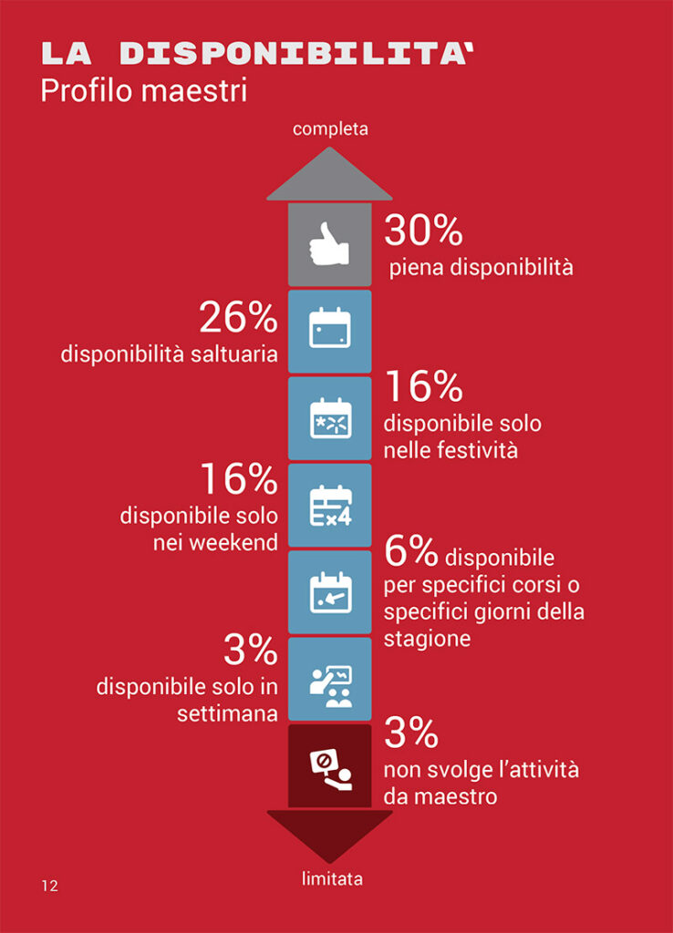 La disponibilità dei Maestri di sci