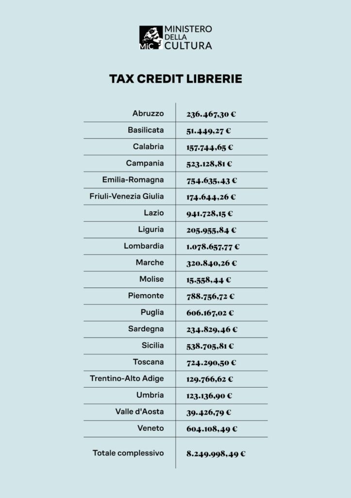 Tabella Taxcredit Librerie - La ripartizione territoriale e l’importo assegnato