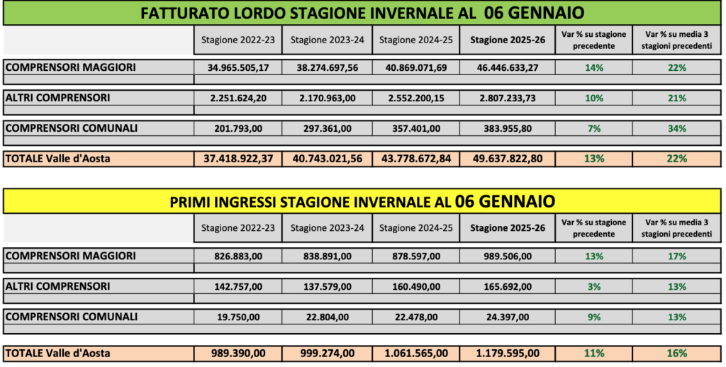 Fatturato e primi Ingressi al 6 gennaio 2026