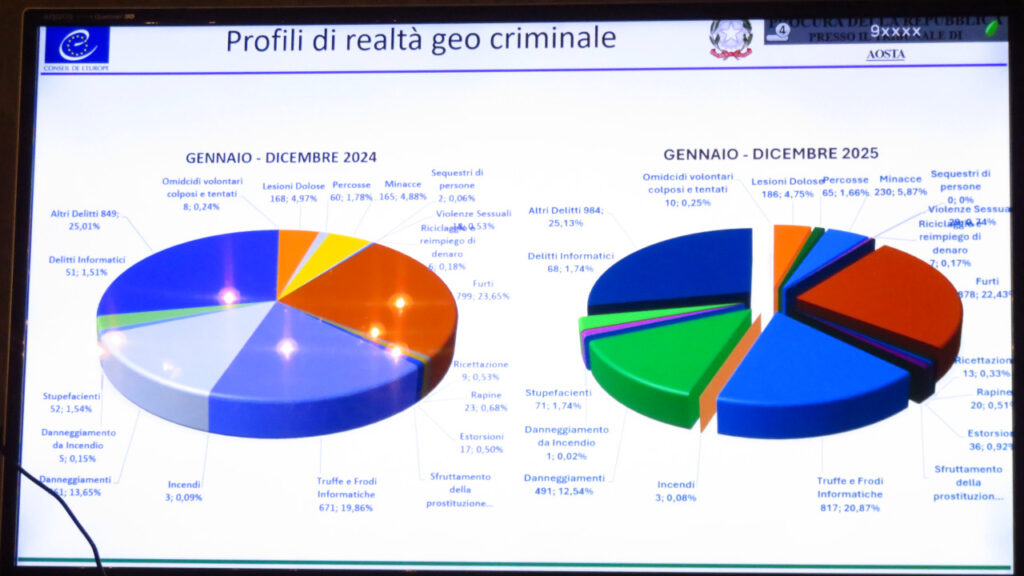 Le 'torte' con le percentuali dei profili della realtà geocriminale in Valle d'Aosta nel 2025