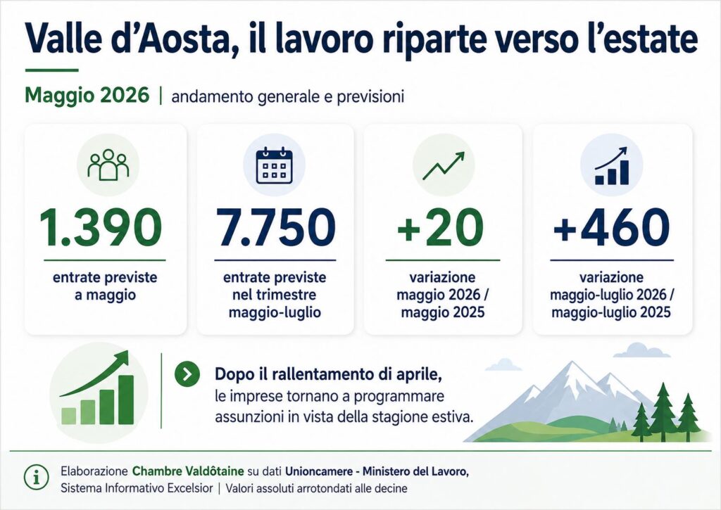 Il lavoro riparte verso l'estate 2026