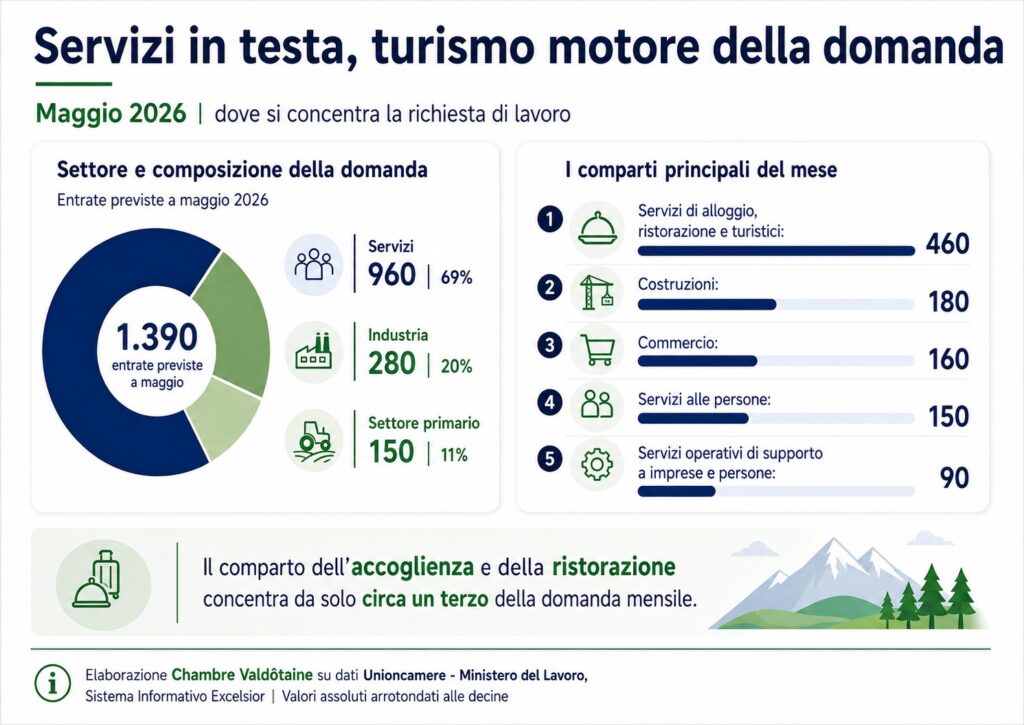 Sevizi in testa, turismo motore della domanda