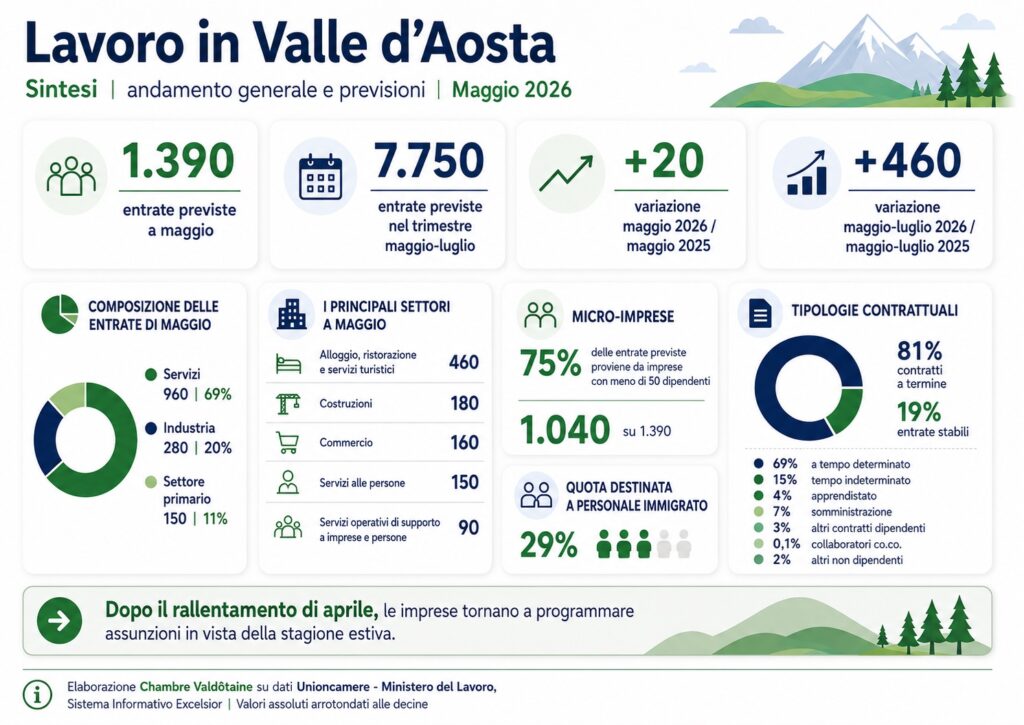 Il lavoro riparte verso l'estate 2026