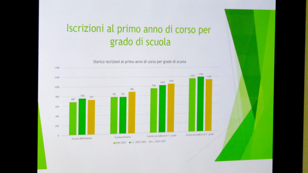 Il grafico dello storico, dal 2024/25 al 2026/27 delle iscrizioni al primo anno di corso per grado di scuola