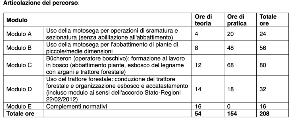 Articolazione del corso per Operatore Forestale