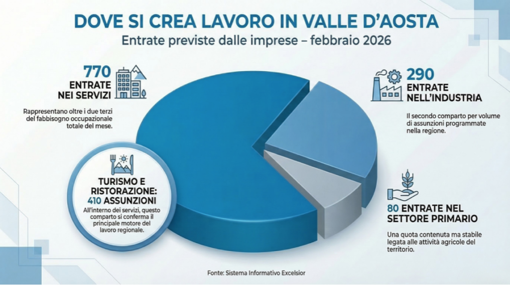 Dove Si Crea Lavoro In Valle D'aosta