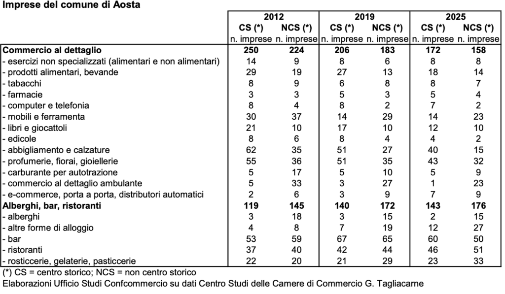 Imprese Del Comune Di Aosta